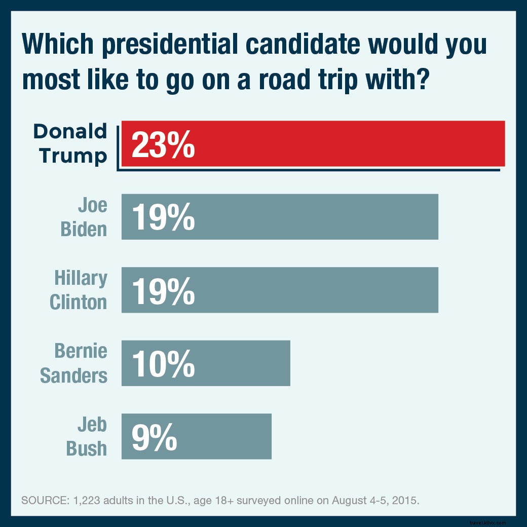 調査：どの大統領候補が最高の（または最悪の）飛行機のシートメイトになるか 